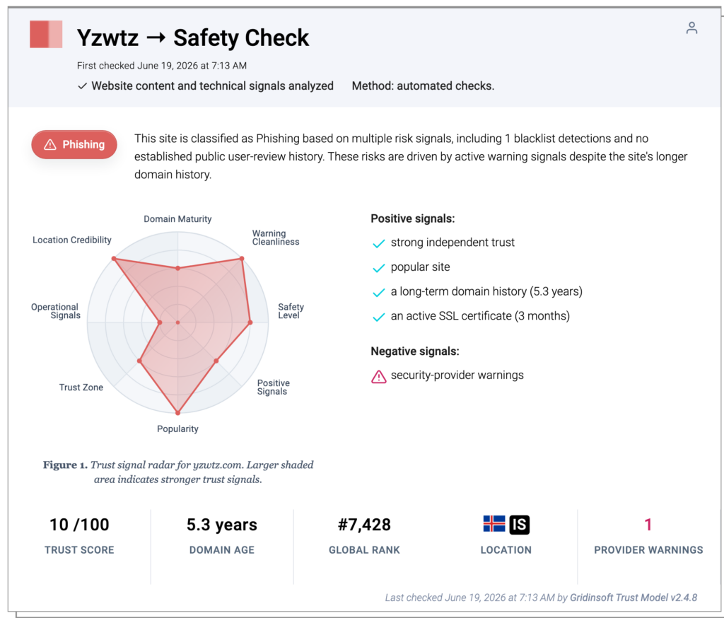 Gridinsoft safety check for Yzwtz.com showing phishing risk and a 10 out of 100 trust score.