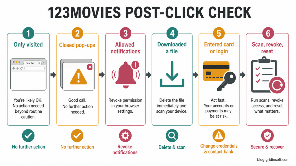 Is 123Movies Safe? Clone Sites, Redirects, and Cleanup 2 Decision flow for 123Movies post-click cleanup after visiting, allowing notifications, downloading a file, or entering data.