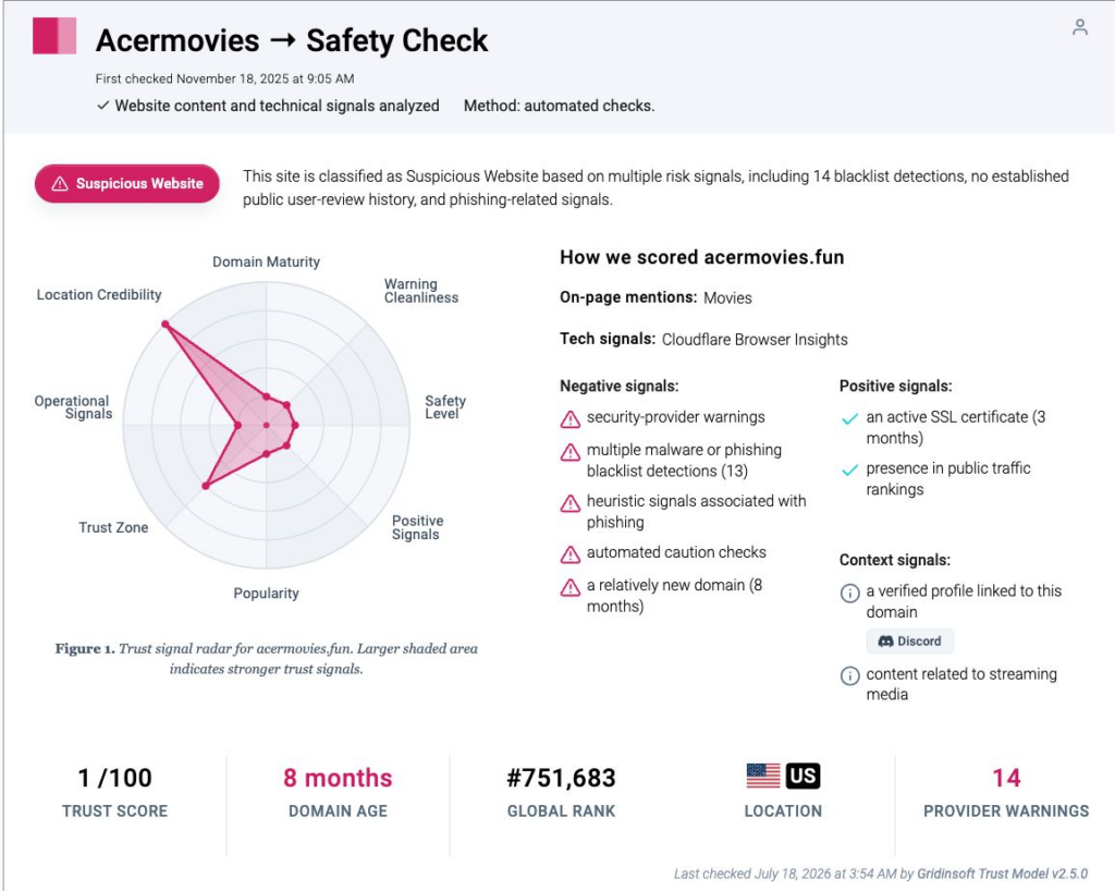 Is AcerMovies Safe? Acermovies.fun Malware Risks and Cleanup 2 Acermovies.fun safety report showing a 1 out of 100 trust score and 14 provider warnings.