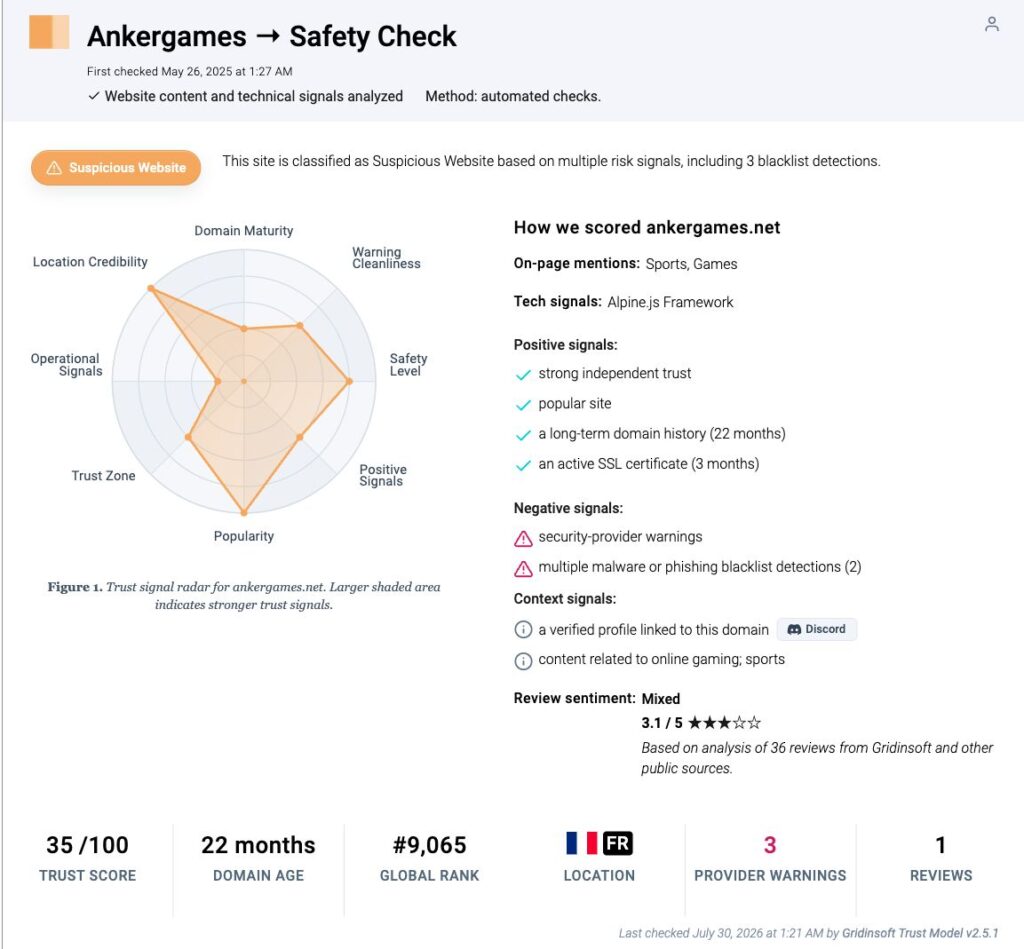 Gridinsoft AnkerGames safety report showing a 35 out of 100 trust score and three provider warnings.