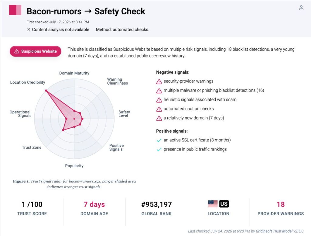 Gridinsoft safety report for Bacon-rumors.xyz showing a suspicious verdict, 1/100 trust score, and 18 provider warnings.