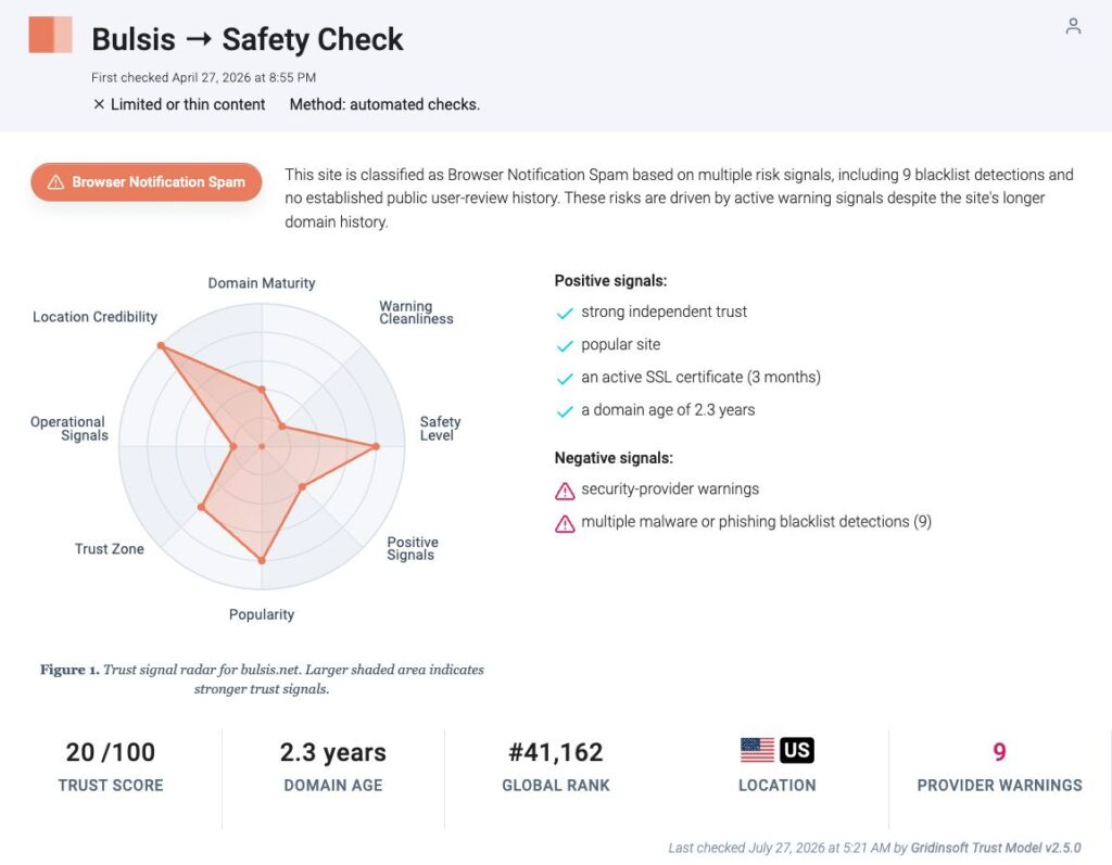 Gridinsoft Bulsis.net report showing the Browser Notification Spam classification, a 20 out of 100 trust score, and nine provider warnings.