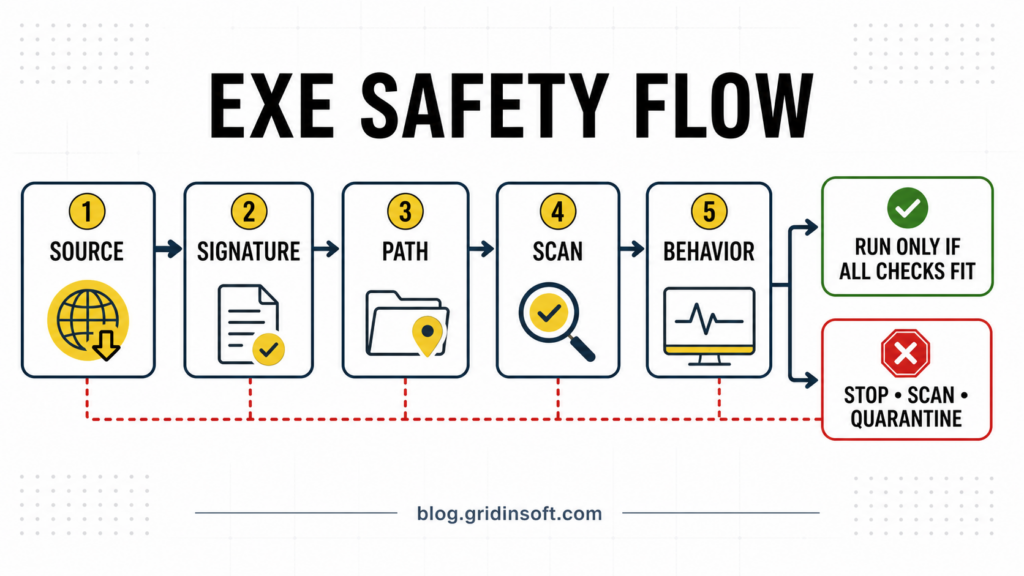 How to Check if an EXE File Is Safe Before You Run It 2 EXE safety flow showing source, signature, path, scan, and behavior checks before running a file.