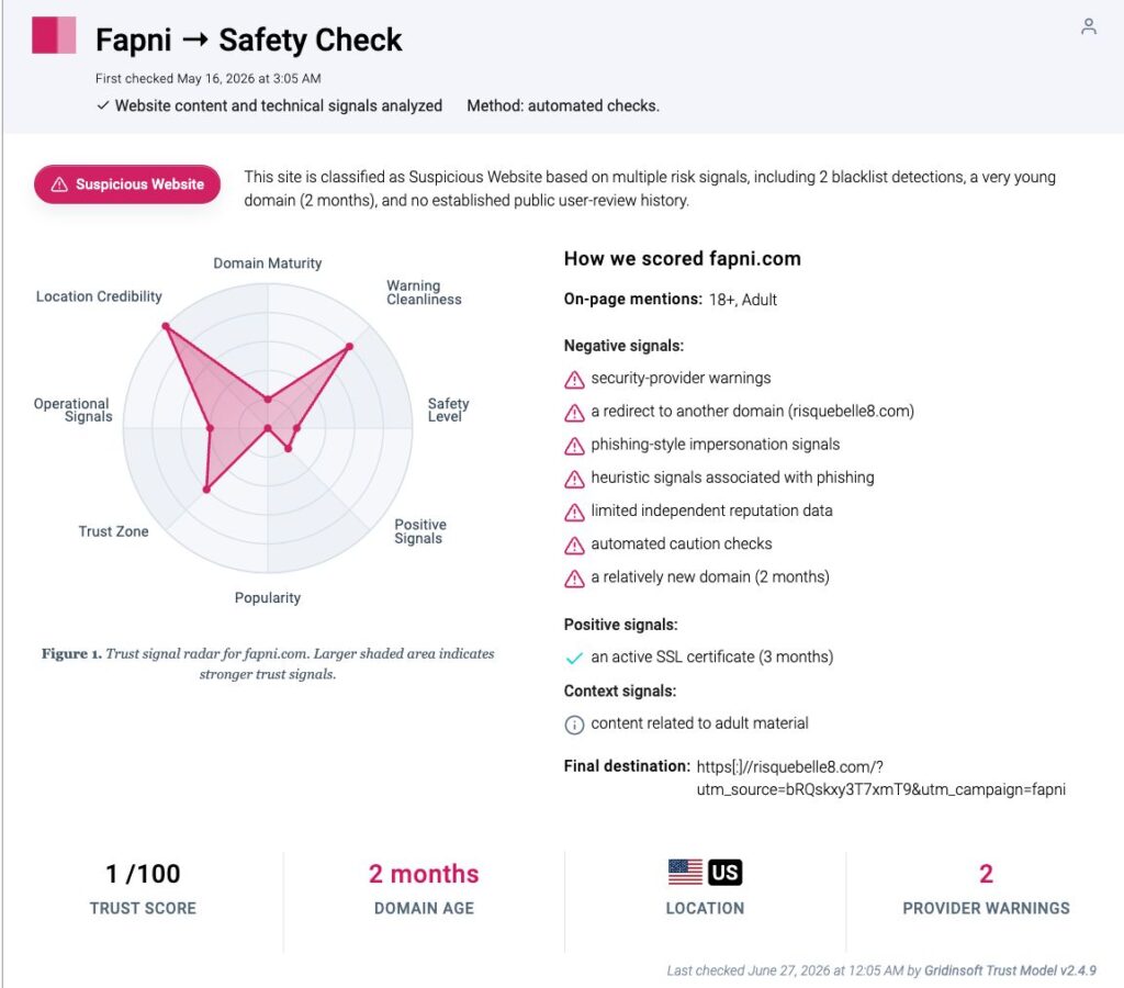Fapni Scam: Why the Redirect Domain Keeps Changing 3 Gridinsoft Fapni safety report showing a 1/100 trust score, two provider warnings, and a June 27 redirect to risquebelle8.com.