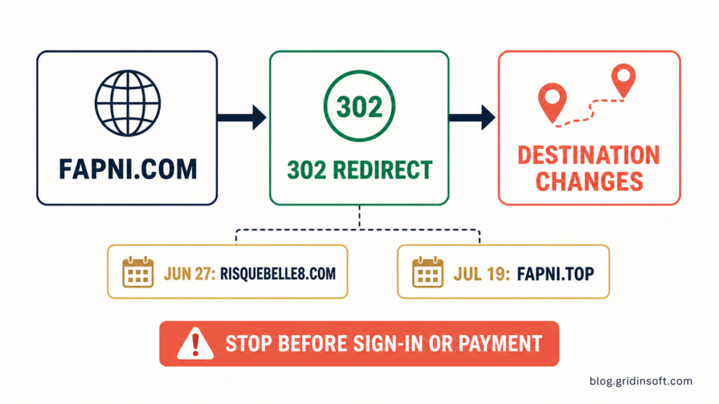 Fapni Scam: Why the Redirect Domain Keeps Changing 2 Diagram showing Fapni.com redirecting to risquebelle8.com on June 27 and fapni.top on July 19.