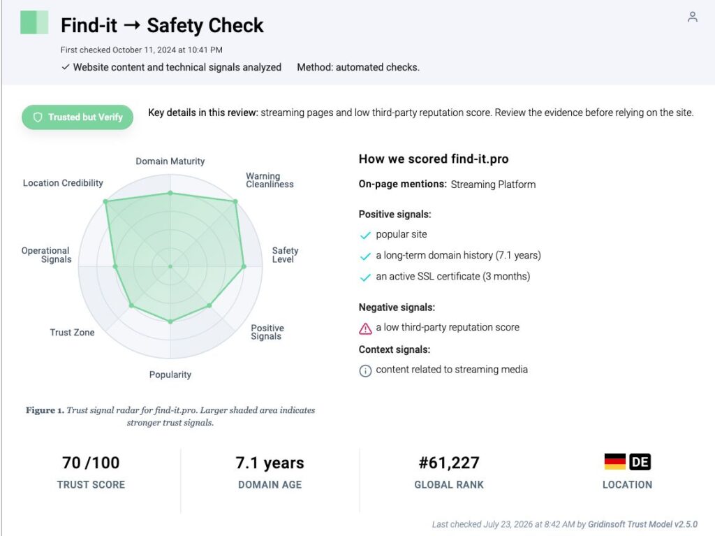 Find-it.pro Redirect: Remove It and Stop New-Tab Hijacking 2 Gridinsoft Find-it.pro safety report showing a 70 out of 100 Trusted but Verify result on July 23, 2026.
