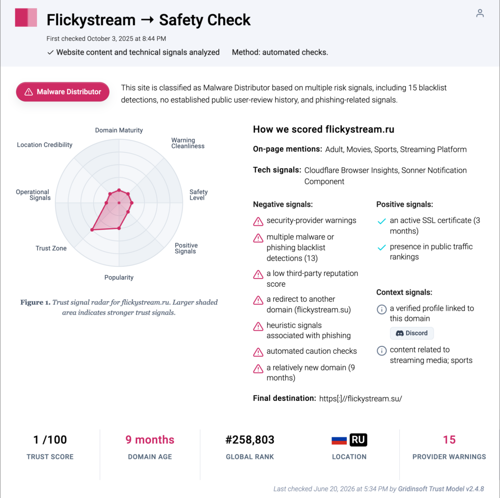 Clicked a Flickystream.ru Link? Safety Check and Cleanup Steps 2 Gridinsoft safety report card for flickystream.ru showing a malware distributor verdict and risk signals.