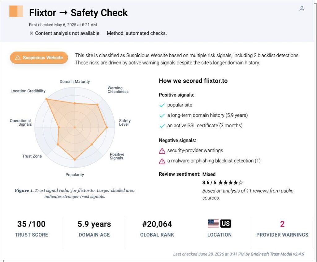 Complete Gridinsoft safety report for flixtor.to with the full trust-signal radar, scoring details, and two provider warnings.