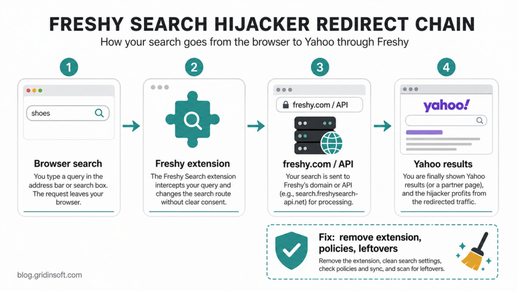 Freshy Search redirect chain from browser search through freshy.com API to Yahoo results.