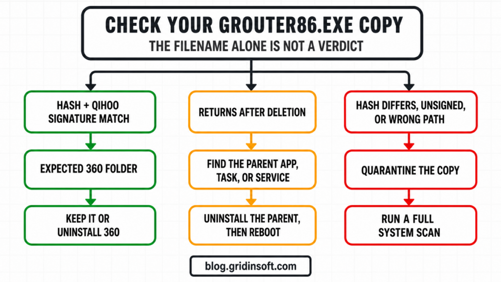 Decision flow for checking GRouter86.exe by hash, Qihoo signature, path, and recurrence.