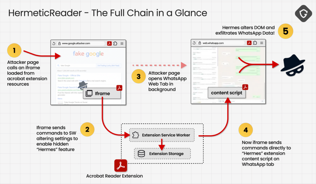 HermeticReader proof-of-concept chain from an attacker page through the Acrobat extension service worker into WhatsApp Web