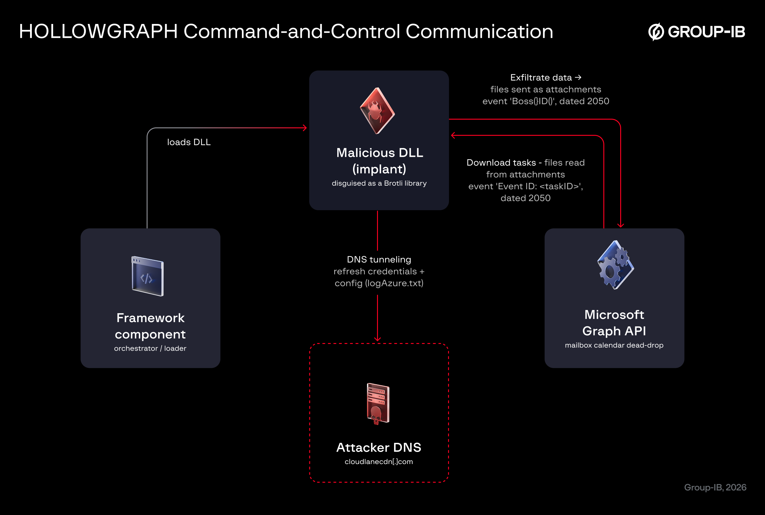 HOLLOWGRAPH Malware Hides in Microsoft 365 Calendar Events 2 Group-IB diagram of HOLLOWGRAPH using a Microsoft 365 calendar and DNS tunneling for command and control