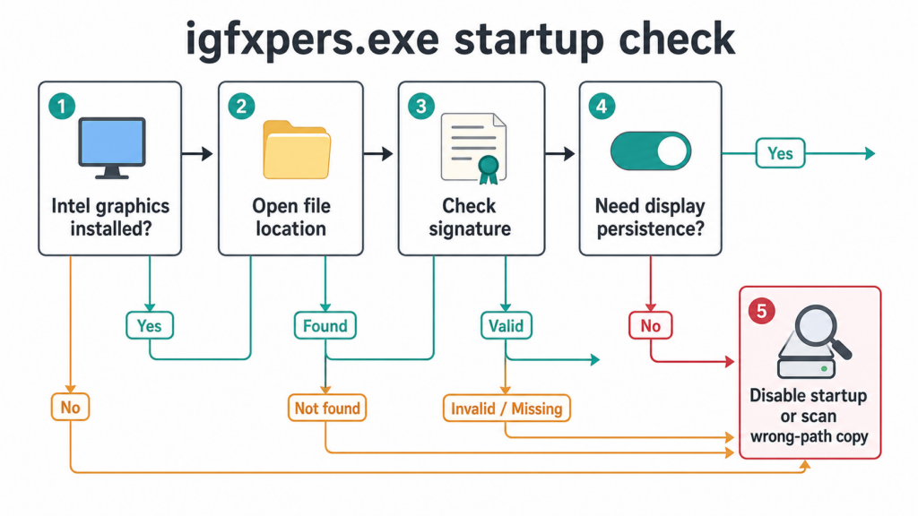 igfxpers.exe startup decision flow for Intel graphics, file location, signature, and scan decision