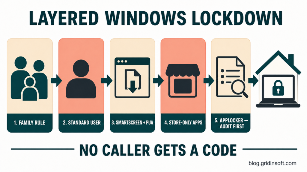 How to Block Remote Access Scam Software on Windows 2 Five layers for locking down a Windows PC against remote-access scams.