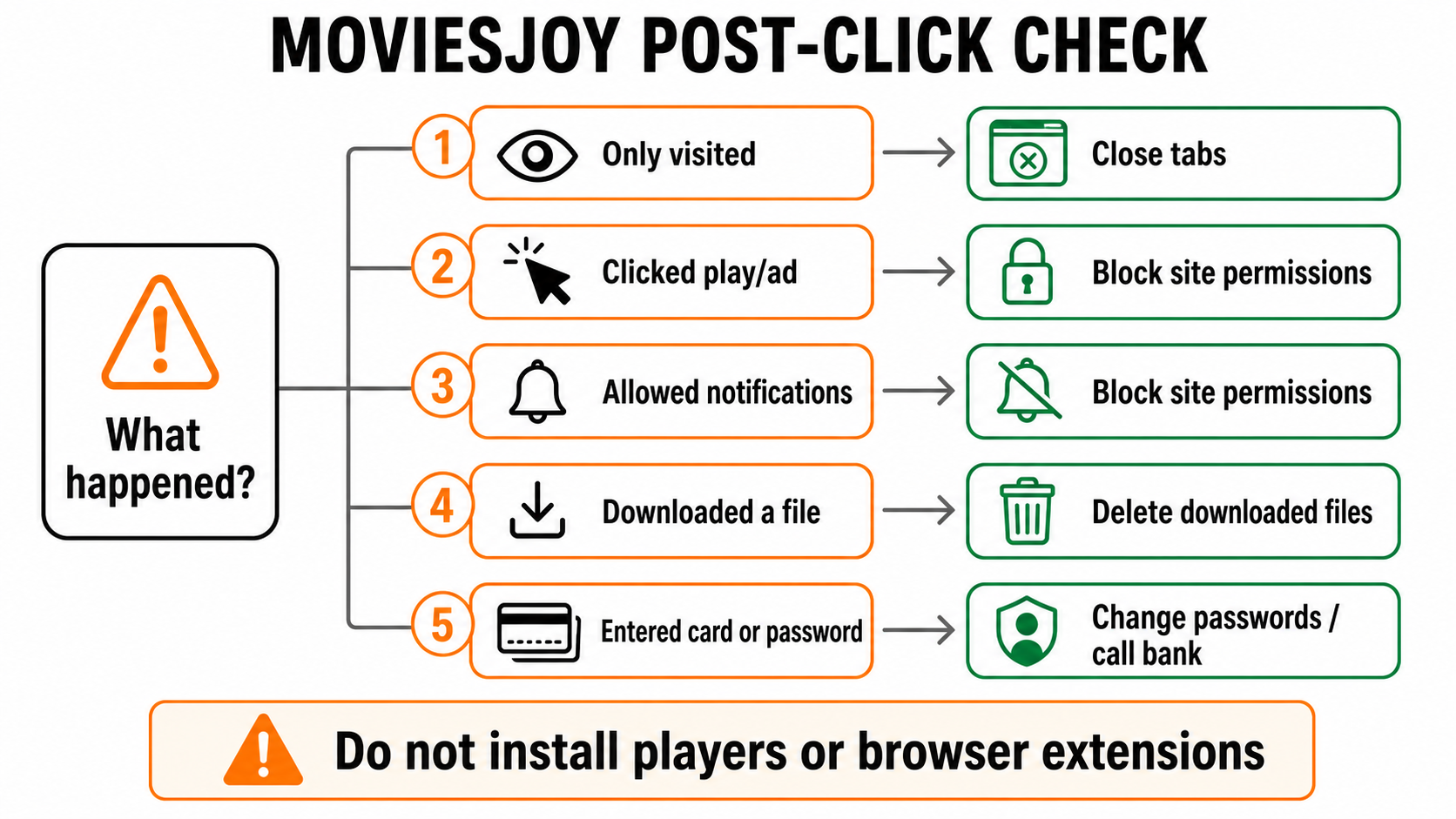 MoviesJoy post-click safety flow showing actions after visiting, clicking, allowing notifications, downloading, or entering data
