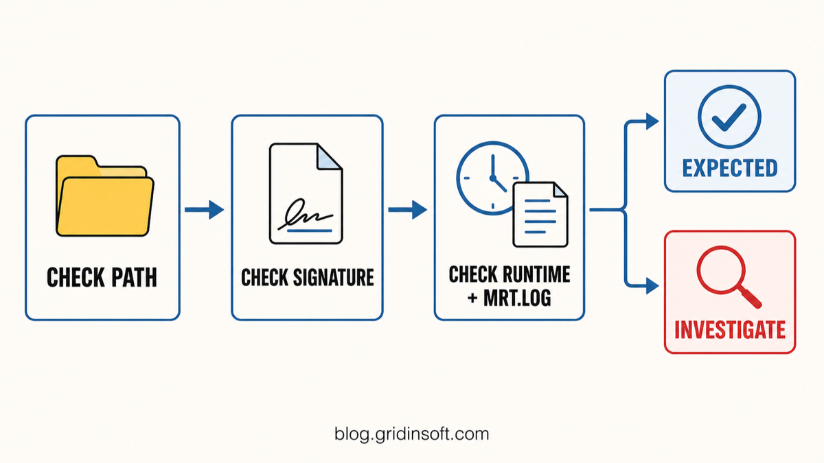 MRT.exe: Is It Safe, Why It Runs, and How to Verify It 2 Decision flow for checking the MRT.exe path, Microsoft signature, runtime behavior, and mrt.log before deciding whether activity is expected or needs investigation.