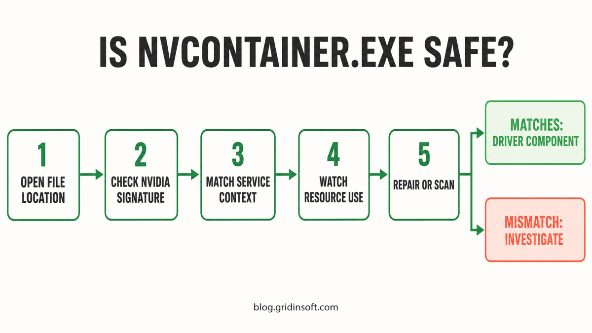 NVIDIA Container: Is nvcontainer.exe Safe? High CPU and Virus Check 2 Five-step flow for checking the nvcontainer.exe path, NVIDIA signature, service context, resource use, and repair or scan decision.