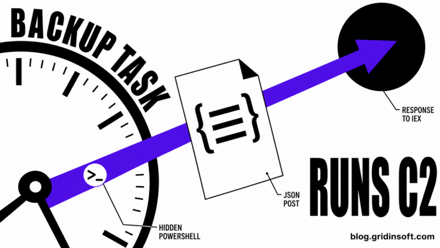 A violet clock hand becomes an arrow that passes through a JSON document into a black C2 node.