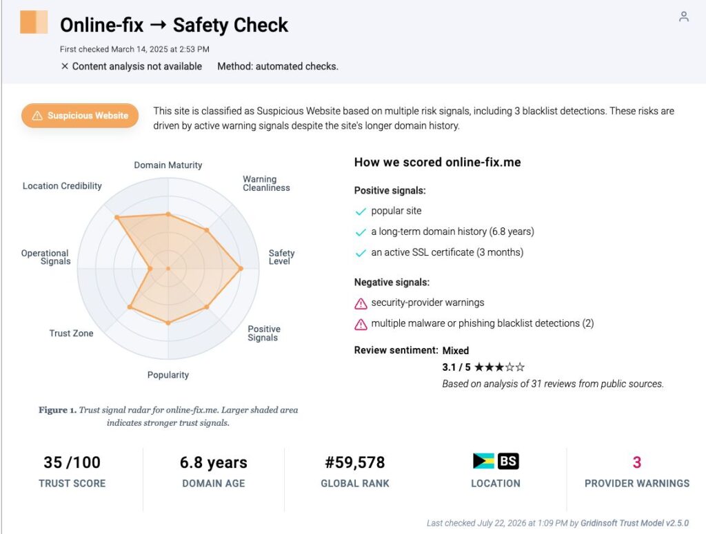 Gridinsoft Online-fix.me safety report showing a suspicious website verdict, 35 out of 100 trust score, and provider warnings.