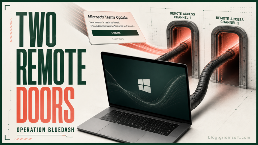 A fake Teams update splitting into two remote-access channels behind a Windows laptop.
