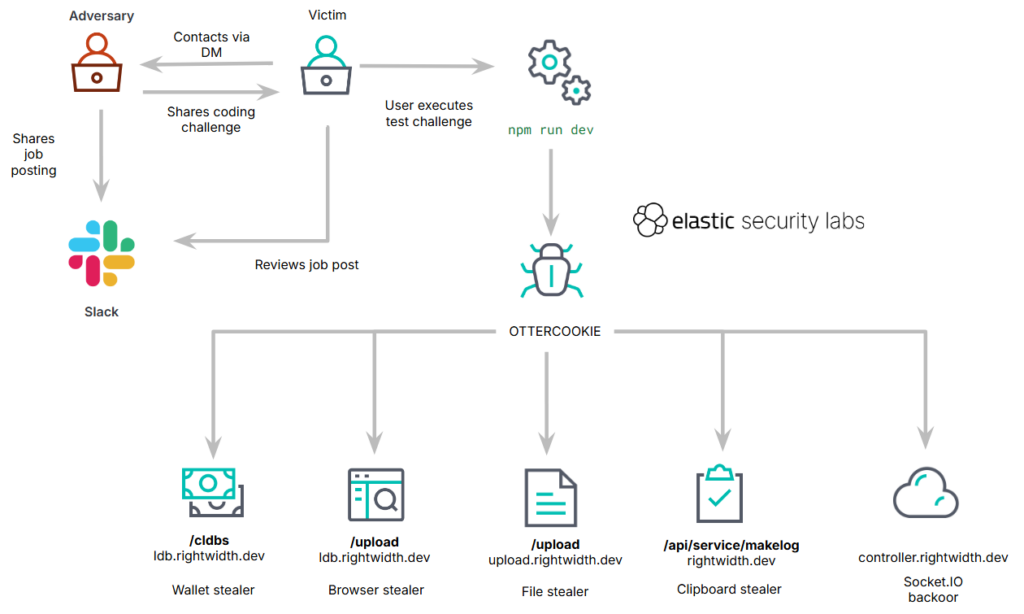 Diagram of fake coding-test delivery and OTTERCOOKIE stealing modules.