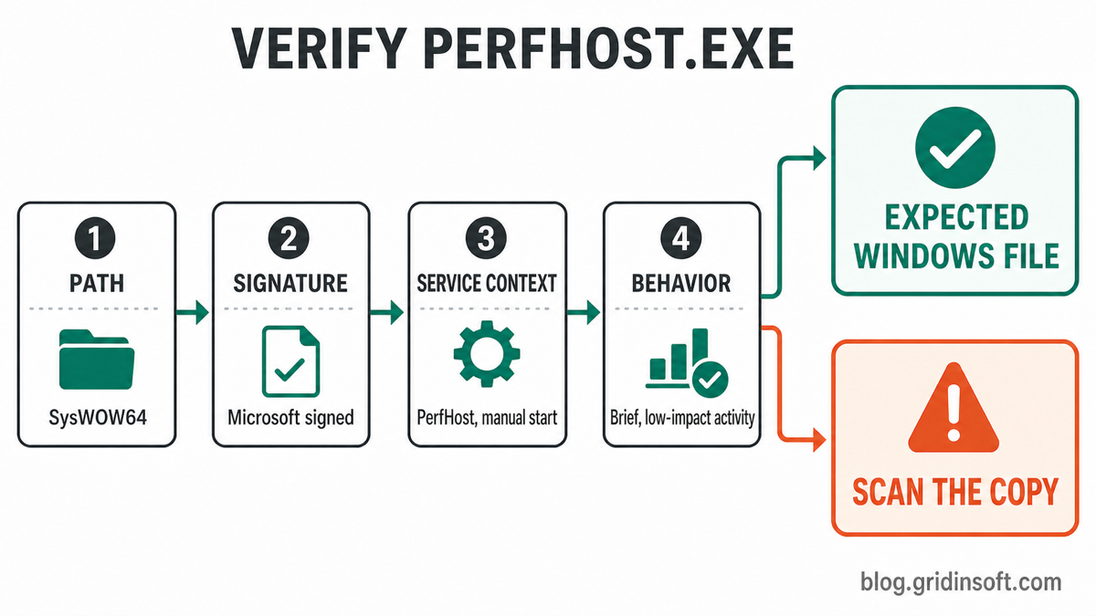 PerfHost.exe: Is Performance Counter DLL Host a Virus? 2 Decision flow for checking the PerfHost.exe path, Microsoft signature, service context, and behavior.