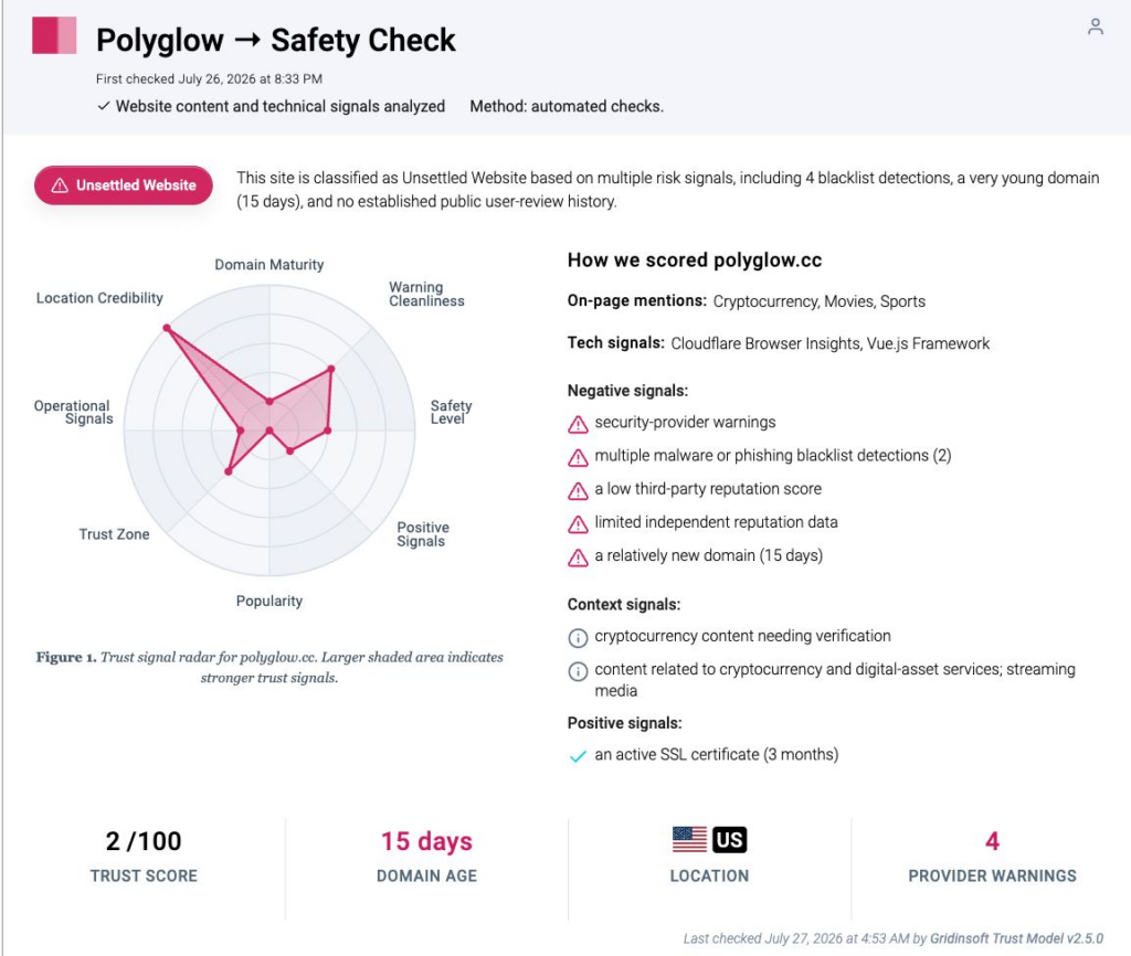 Polyglow.cc safety report showing a 2 out of 100 trust score, 15-day domain age, and four provider warnings.