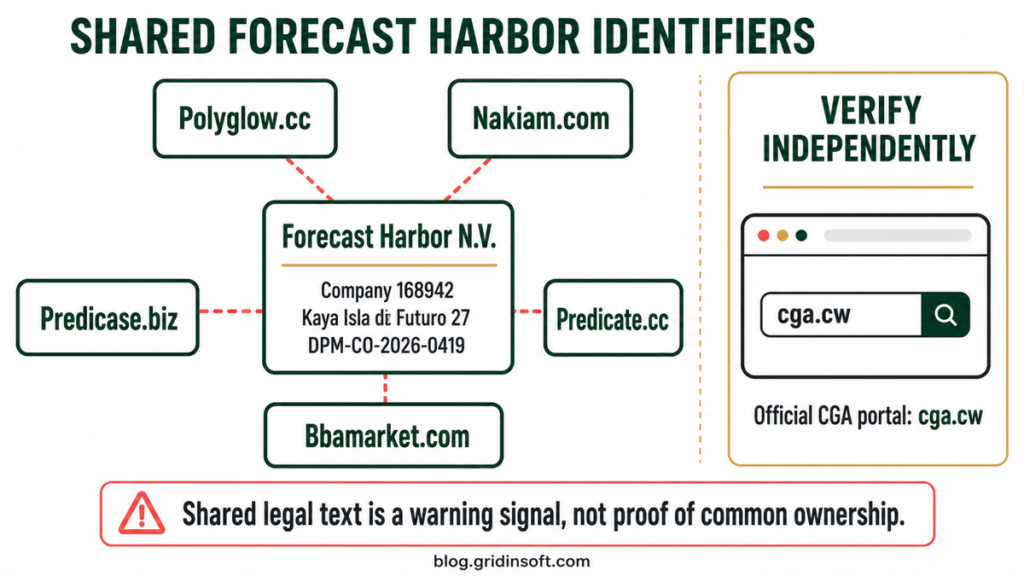 Diagram showing Polyglow.cc and four other domains repeating Forecast Harbor identifiers, with the official CGA verification path kept separate.
