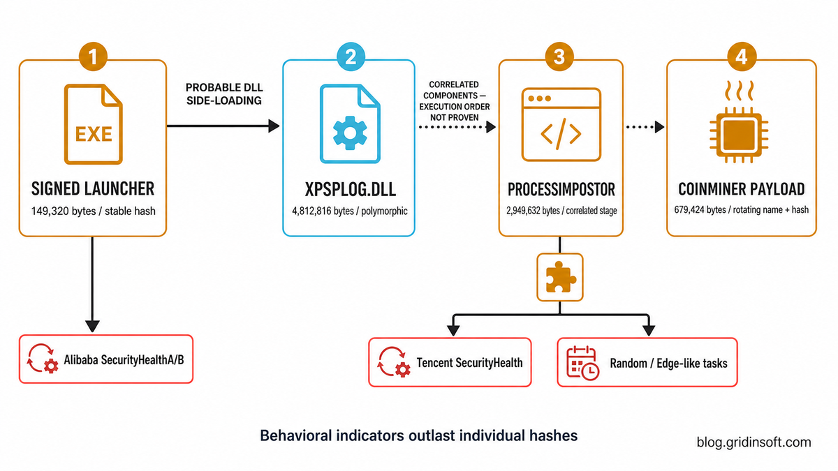 Rotating Names, Stable Loader: A Polymorphic CoinMiner Cluster on Chinese Windows Systems 2 CoinMiner chain with signed launcher, probable XPSPLOG.dll side-loading, correlated ProcessImpostor component, rotating payload, and persistence entries.