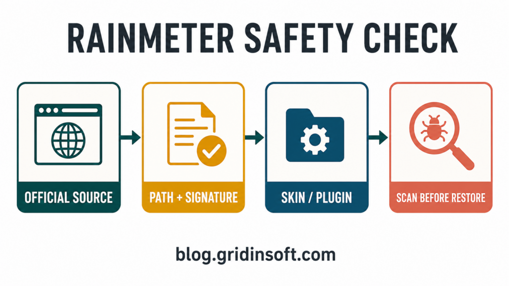 Rainmeter safety check flow for source, path, signature, skin or plugin, and scan-before-restore decisions