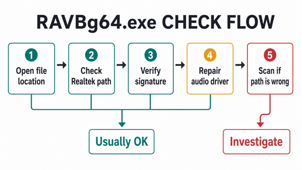 RAVBg64.exe High CPU: Realtek Process or Malware Copy? 2 RAVBg64.exe check flow for file location, Realtek path, signature, driver repair, and scanning