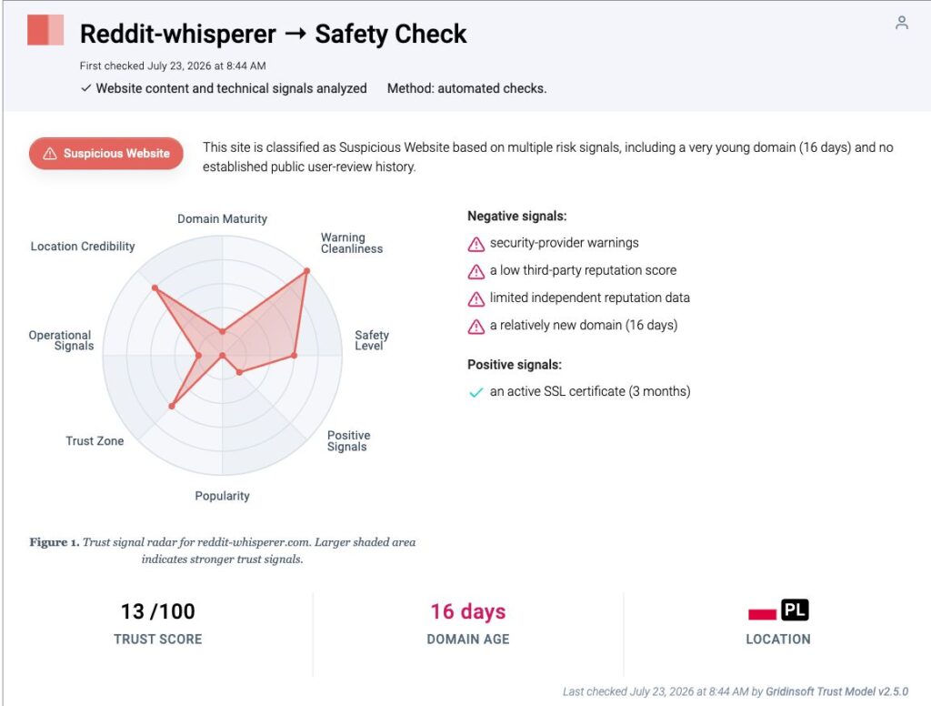 Gridinsoft safety report for Reddit-Whisperer.com showing a 13 out of 100 trust score