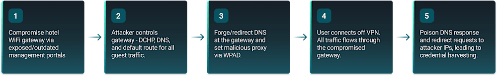 Hotel Wi-Fi DNS Poisoning Redirects Microsoft 365 Logins 2 Five-step ReliaQuest flow showing a compromised hotel Wi-Fi gateway, forged DNS, failed VPN coverage, and credential harvesting.