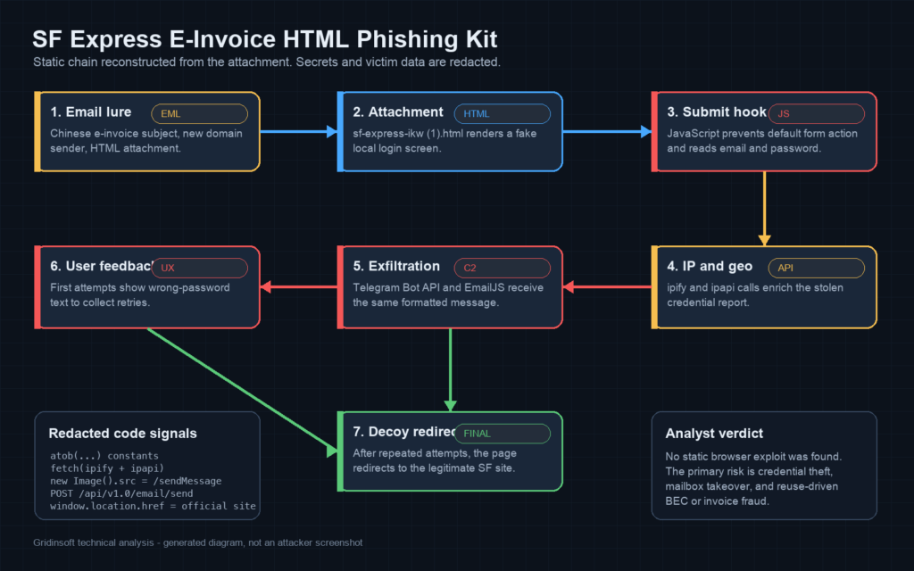 SF Express E-Invoice HTML Phishing Kit: Technical Analysis 3 Flow diagram showing an SF Express e-invoice HTML attachment collecting credentials, enriching IP data, sending to Telegram and EmailJS, and redirecting to the legitimate SF Express site.