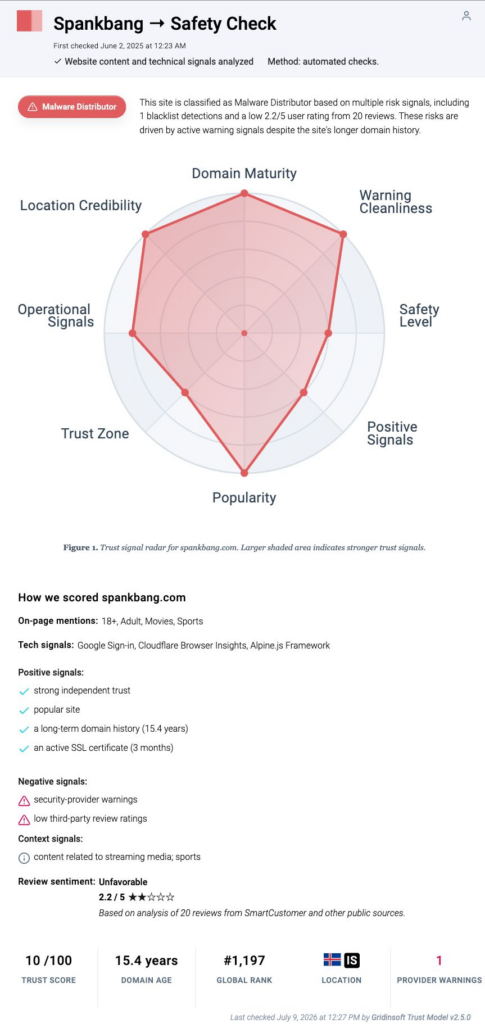 Is SpankBang Safe? Malware Warnings, Redirects, and Cleanup 2 Gridinsoft report card for Spankbang.com showing a Malware Distributor warning and 10 out of 100 trust score.