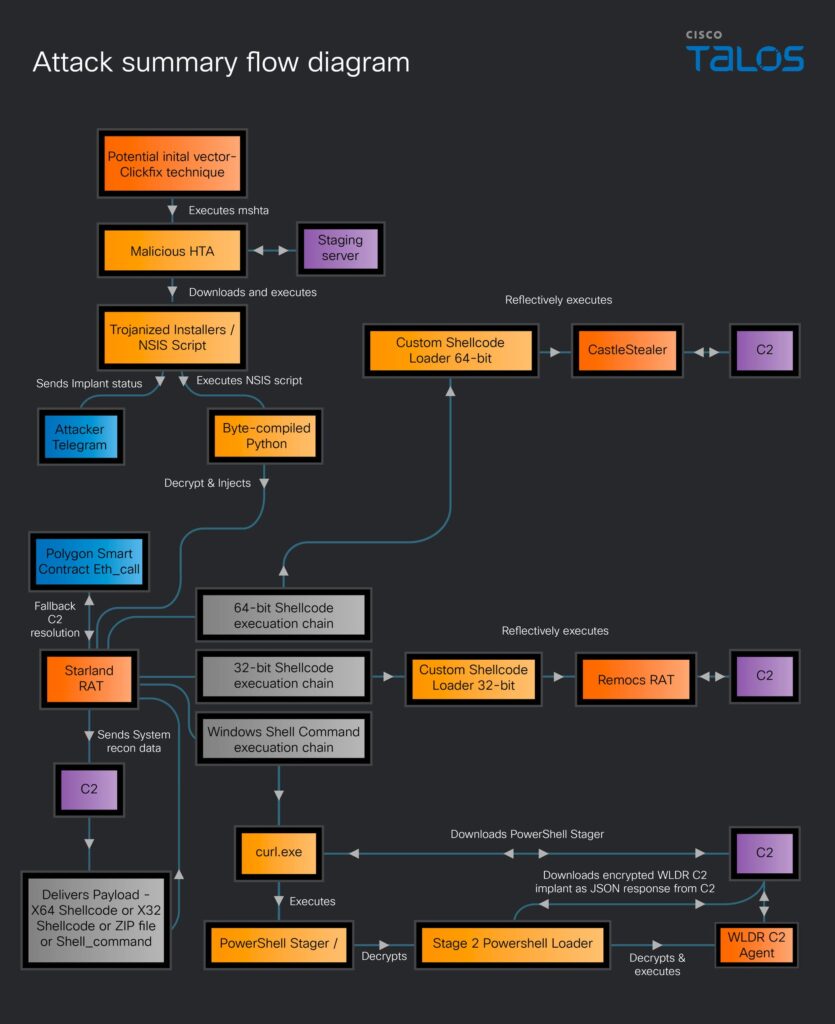 Cisco Talos diagram showing the Starland RAT infection chain from a possible ClickFix lure through a trojanized installer to CastleStealer, Remcos RAT, and the WLDR agent.