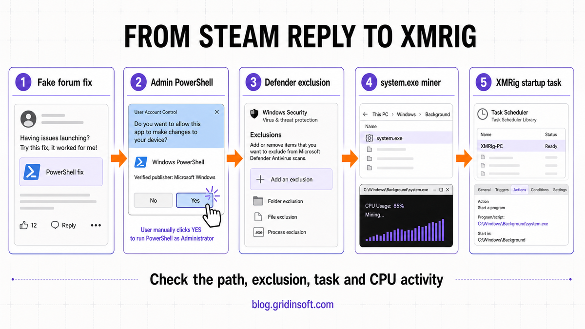 Steam Forum ClickFix Installs XMRig Miner via PowerShell 2 Five-step diagram from a fake Steam forum fix to a persistent XMRig miner.