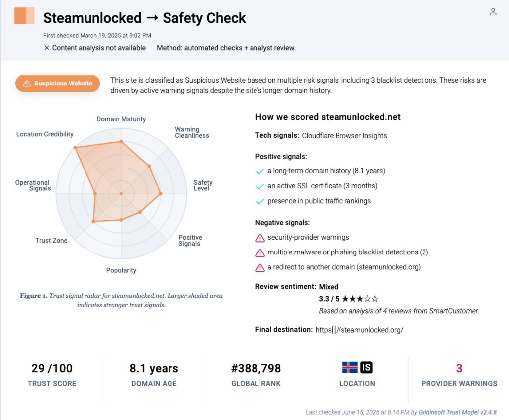 SteamUnlocked Virus Removal: What to Do After a Download 2 SteamUnlocked.net safety report showing a 29 out of 100 trust score and multiple provider warnings.
