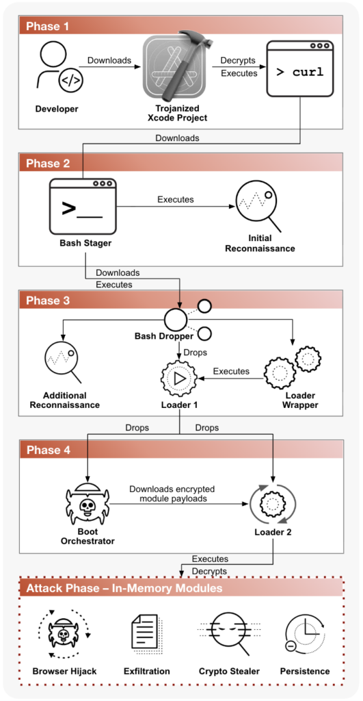 XCSSET v40 Turns Xcode Projects Into a macOS Supply-Chain Trap 2 Unit 42 diagram showing four XCSSET v40 stages from a trojanized Xcode project to in-memory modules.