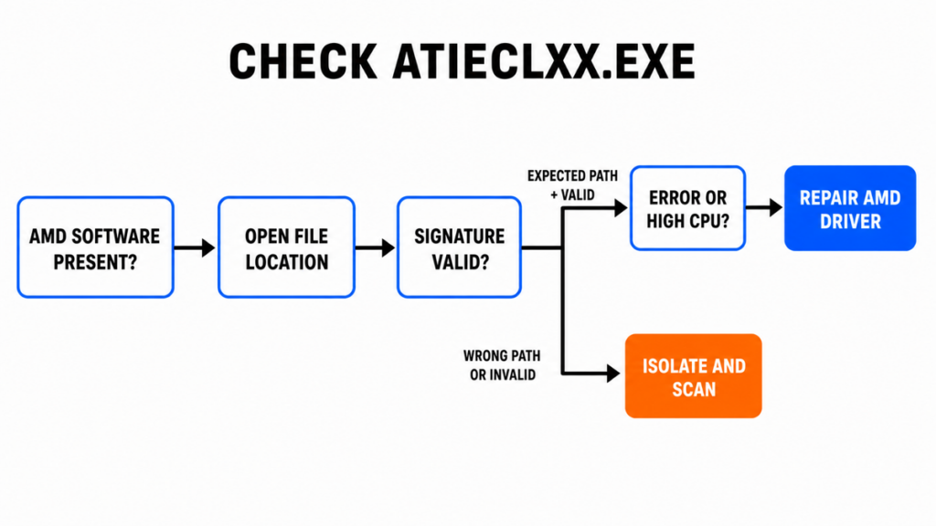Atieclxx.exe decision flow from AMD software and signature checks to driver repair or suspicious-file scan