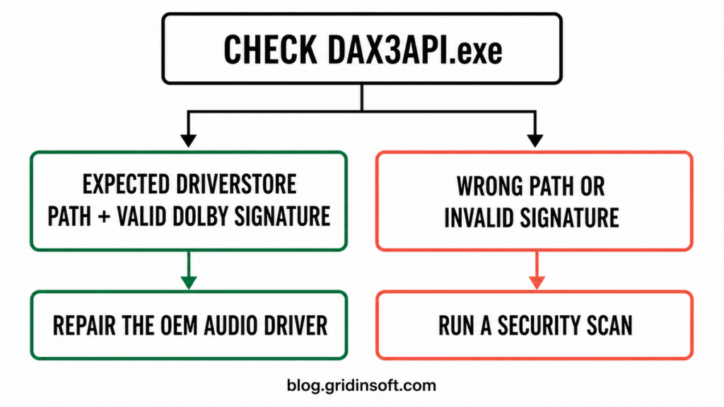 DAX3API.exe path and signature check leading to OEM audio repair or a security scan