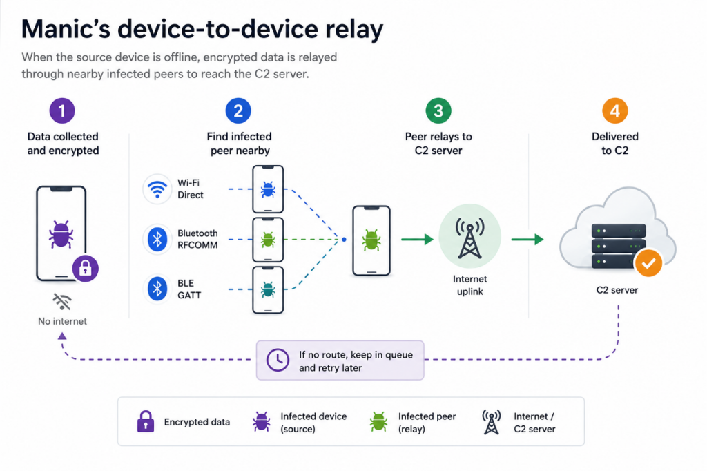 ThreatFabric diagram of Manic device-to-device relay over Wi-Fi Direct and Bluetooth.