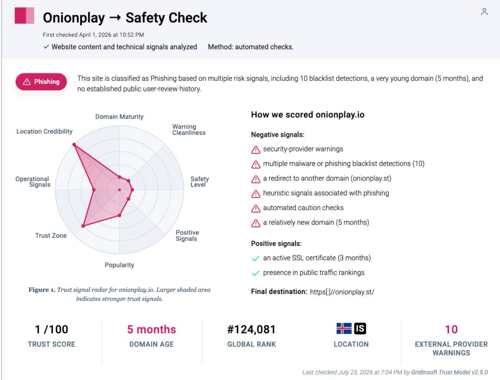 Onionplay.io safety report showing a 1/100 score and phishing classification.