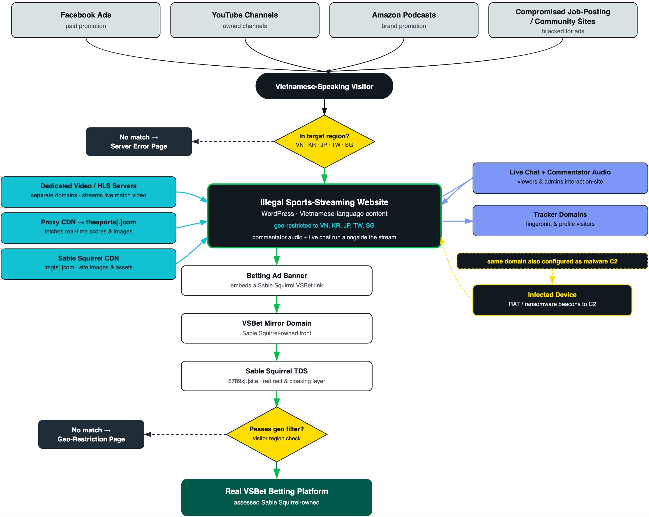 Sable Squirrel Uses Expired Domains for Streaming and Malware 2 Infoblox diagram showing promotion channels feeding illegal streaming and betting redirects while some of the same domains communicate with infected devices as malware command-and-control.