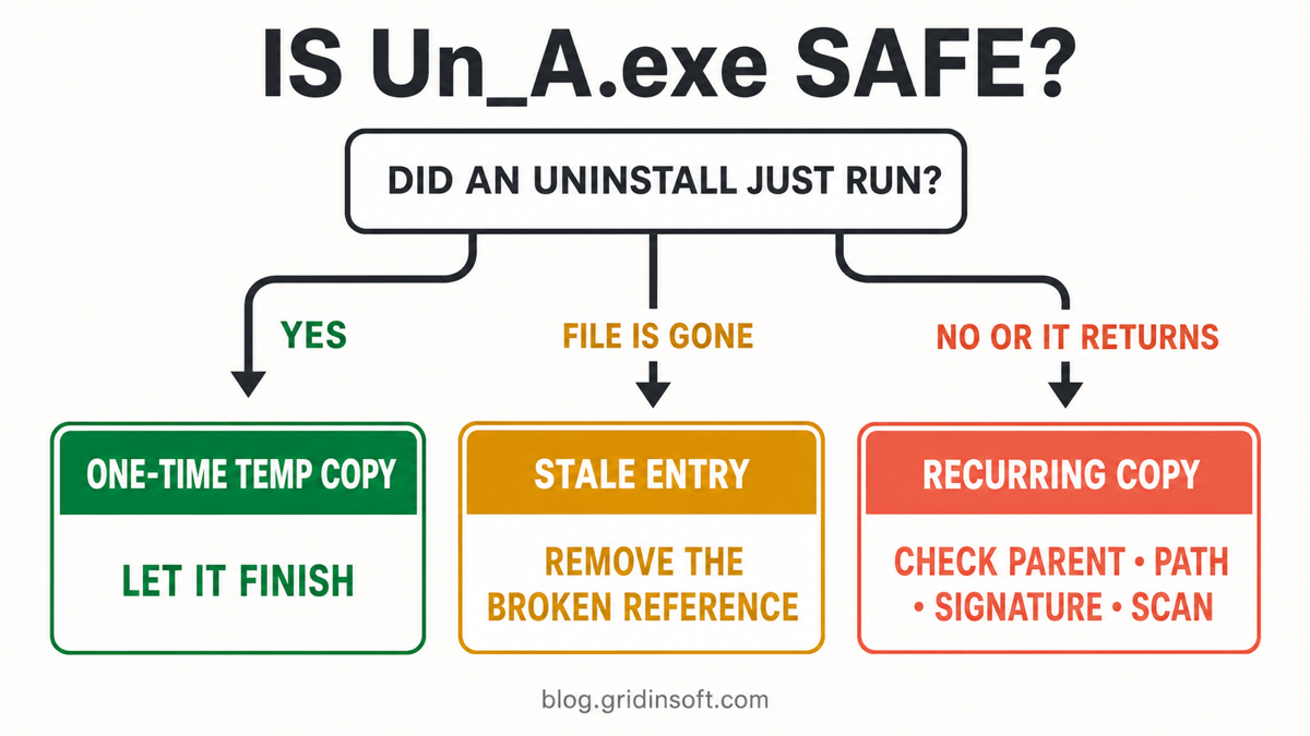 Un_A.exe: Temp Uninstaller or Malware Lookalike? 2 Decision diagram for Un_A.exe: let a one-time Temp copy finish, remove a stale reference, or investigate a recurring copy.