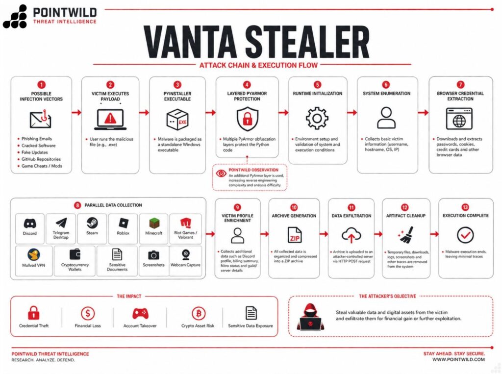 Vanta Stealer attack chain showing execution, browser data theft, account collection, archive creation, and exfiltration.