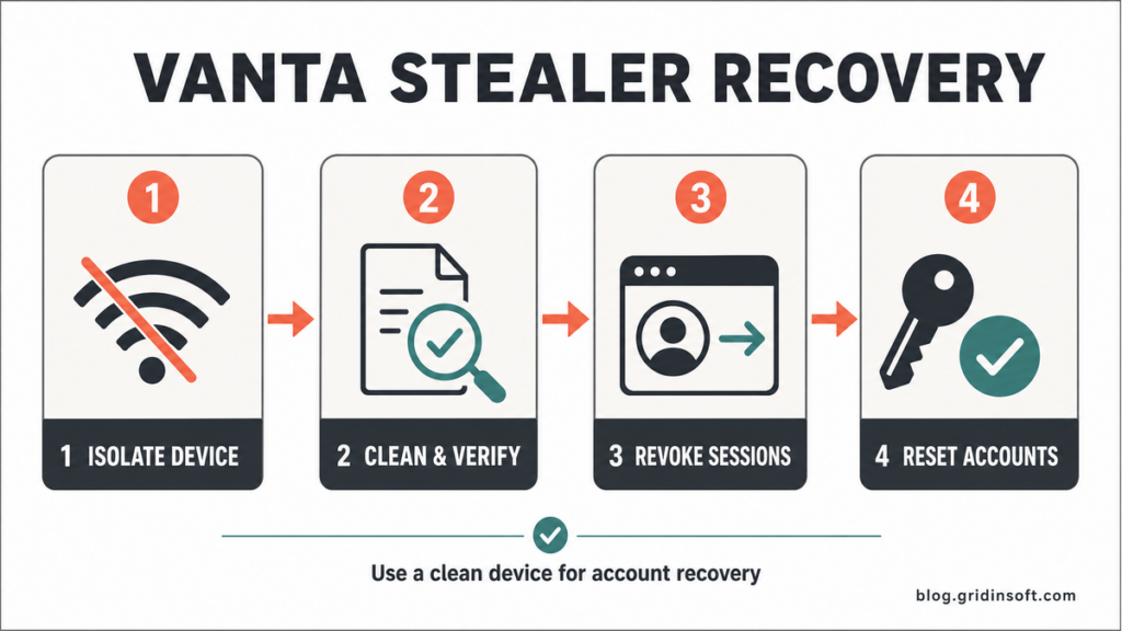 Four-step Vanta Stealer recovery order: isolate the device, clean and verify, revoke sessions, and reset accounts.
