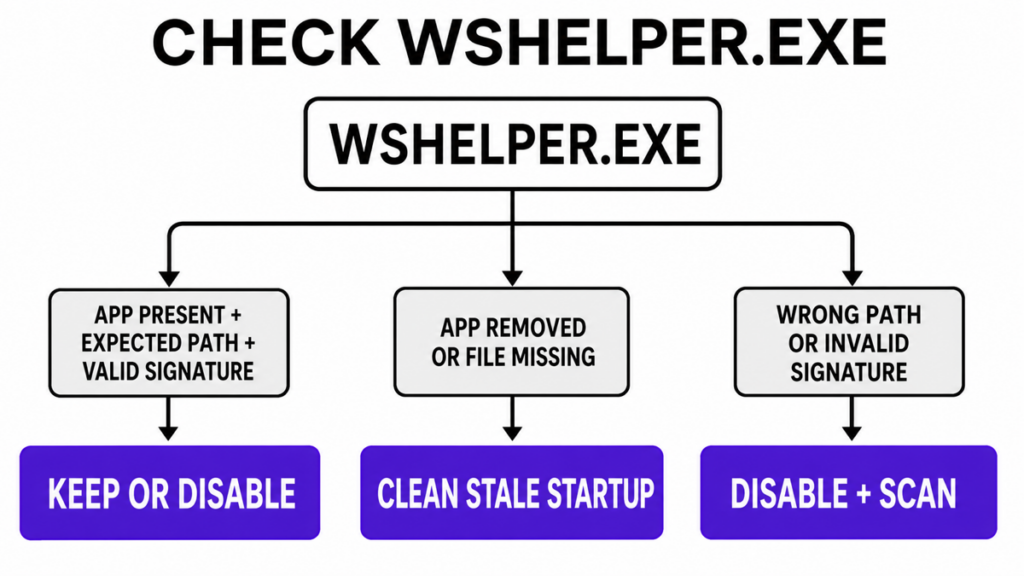 WSHelper.exe decision map for a legitimate helper, stale startup entry, or suspicious copy