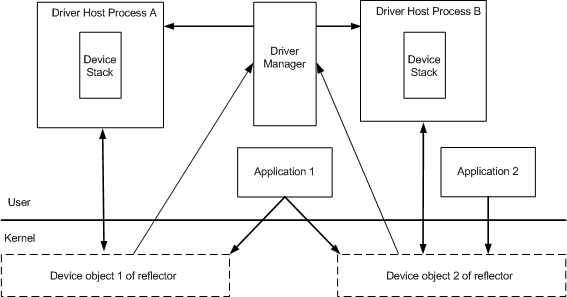 WUDFHost.exe High CPU: Find the Driver and Fix It 2 Microsoft UMDF architecture diagram with driver host processes, device stacks, and driver manager