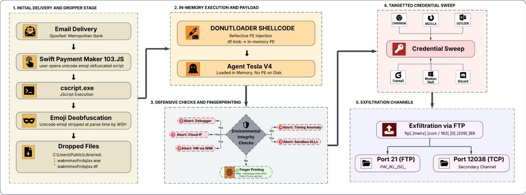 Attack flow from a fake bank-payment email through emoji-obfuscated JScript and DonutLoader to Agent Tesla v4